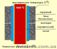 Екологически чистые дымоходы Wulkan гарантия качества, доставка. Черепица и др. - <ro>Изображение</ro><ru>Изображение</ru> #4, <ru>Объявление</ru> #419538