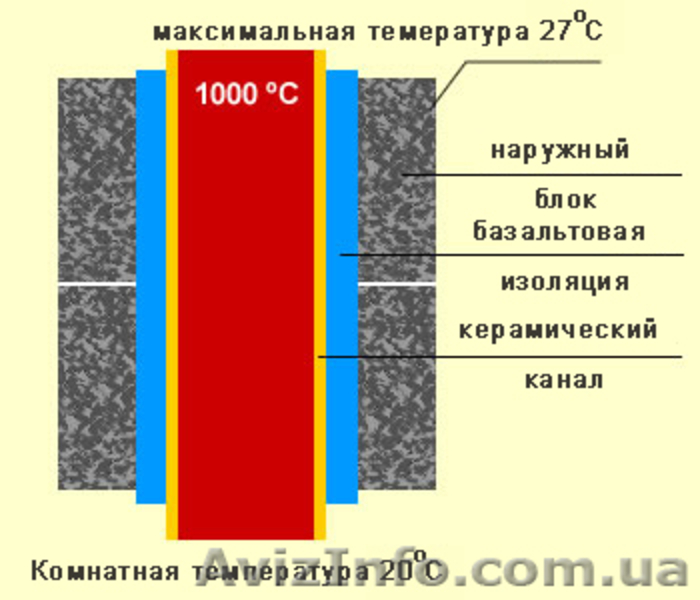 Екологически чистые дымоходы Wulkan гарантия качества, доставка. Черепица и др. - <ro>Изображение</ro><ru>Изображение</ru> #4, <ru>Объявление</ru> #419538